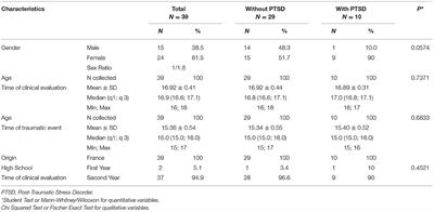 PTSD in French Adolescent Victims Following the London Attack in March 2017: Data From the First Step of the AVAL Study
